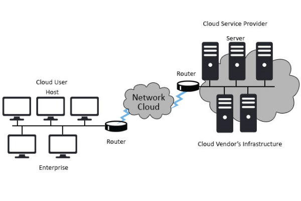Hệ thống an toàn bảo mật hơn với Cloud Network