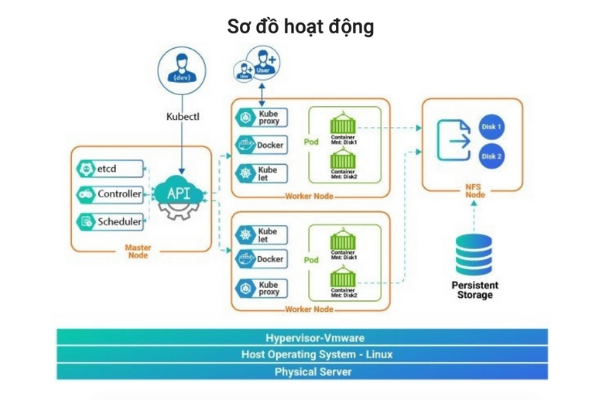 Kubernetes Cluster là một thành phần bên trong dịch vụ Viettel Kubernetes Service của Viettel IDC