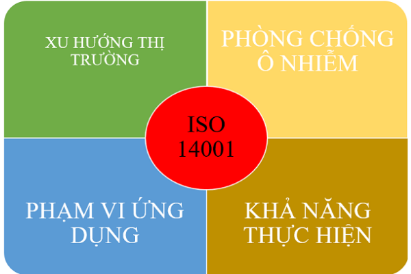 ISO 14001 là gì? Những đặc điểm cơ bản của ISO 14001 là gì?
