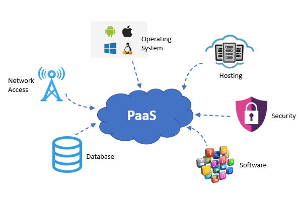 Làm việc hiệu quả hơn với những lợi ích mà Platform as a Service mang lại