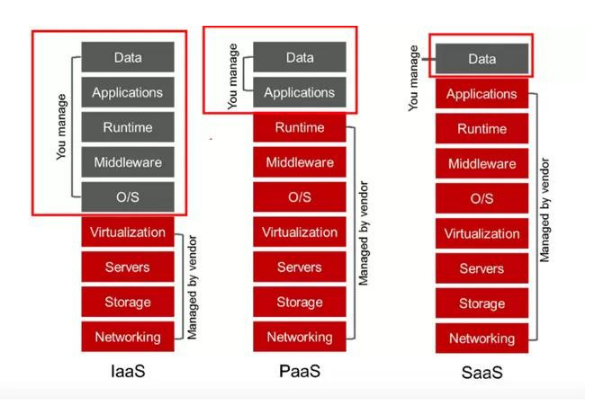 3 loại hình dịch vụ Cloud Computing phổ biến hiện nay