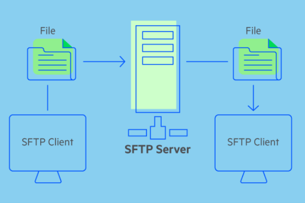 Cách thức hoạt động của SFTP Server là gì?