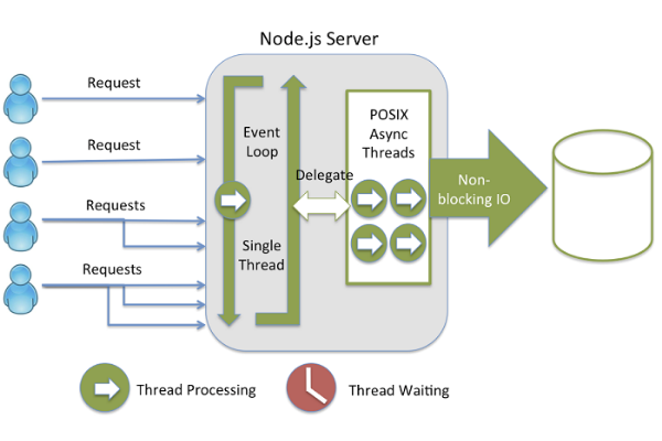Tham khảo mô hình giải pháp sử dụng Node