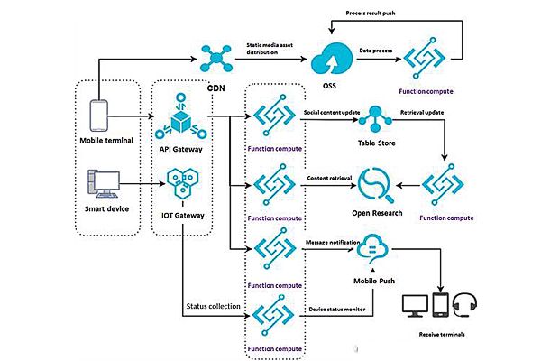 Ứng dụng của Serverless Computing cho việc xử lý dữ liệu IoT