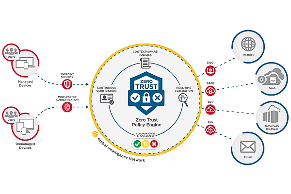 Tham khảo mô hình bảo mật Zero Trust