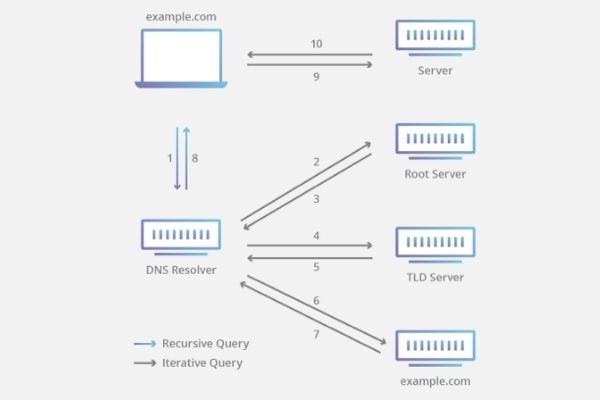 Quy trình hoạt động của DNS server