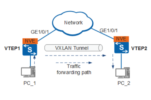 Tham khảo sơ đồ hoạt động của công nghệ VXLAN