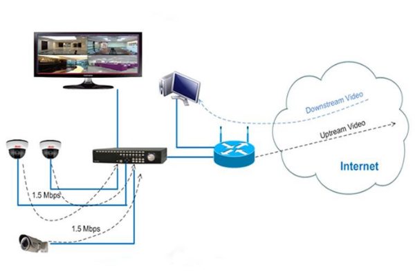 Sơ đồ hệ thống khi sử dụng dịch vụ Cloud Camera