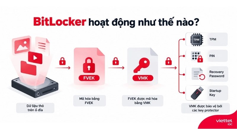 BitLocker hoạt động như thế nào?