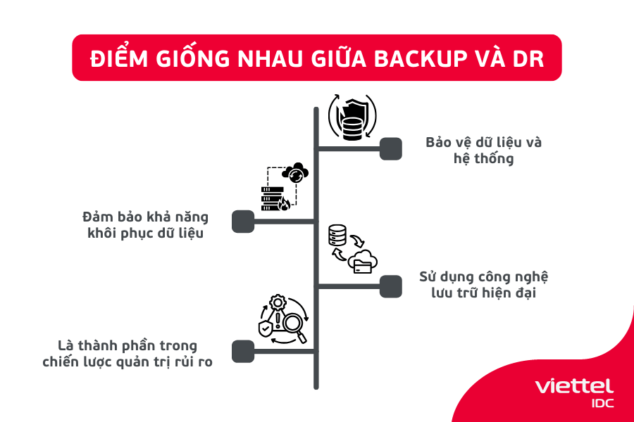 Điểm giống nhau giữa Backup và DR