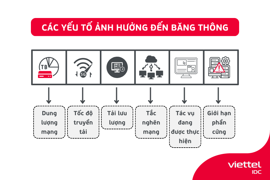 Các yếu tố tác động đến băng thông và độ trễ
