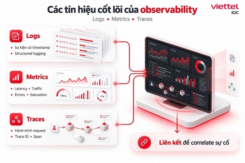 Các tín hiệu cốt lõi của observability