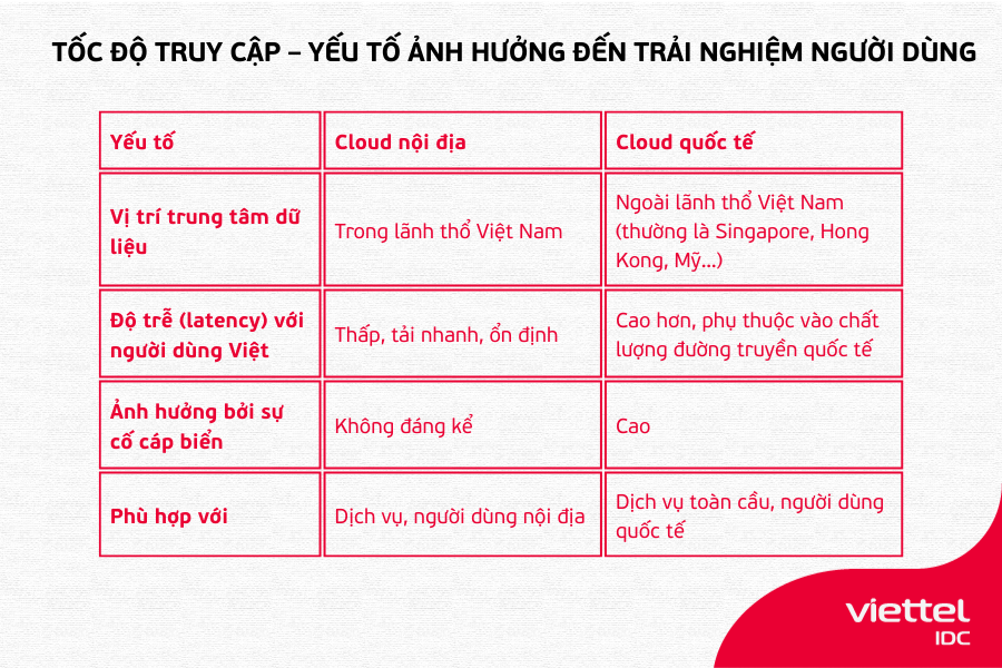 Tốc độ truy cập – Yếu tố ảnh hưởng đến trải nghiệm người dùng