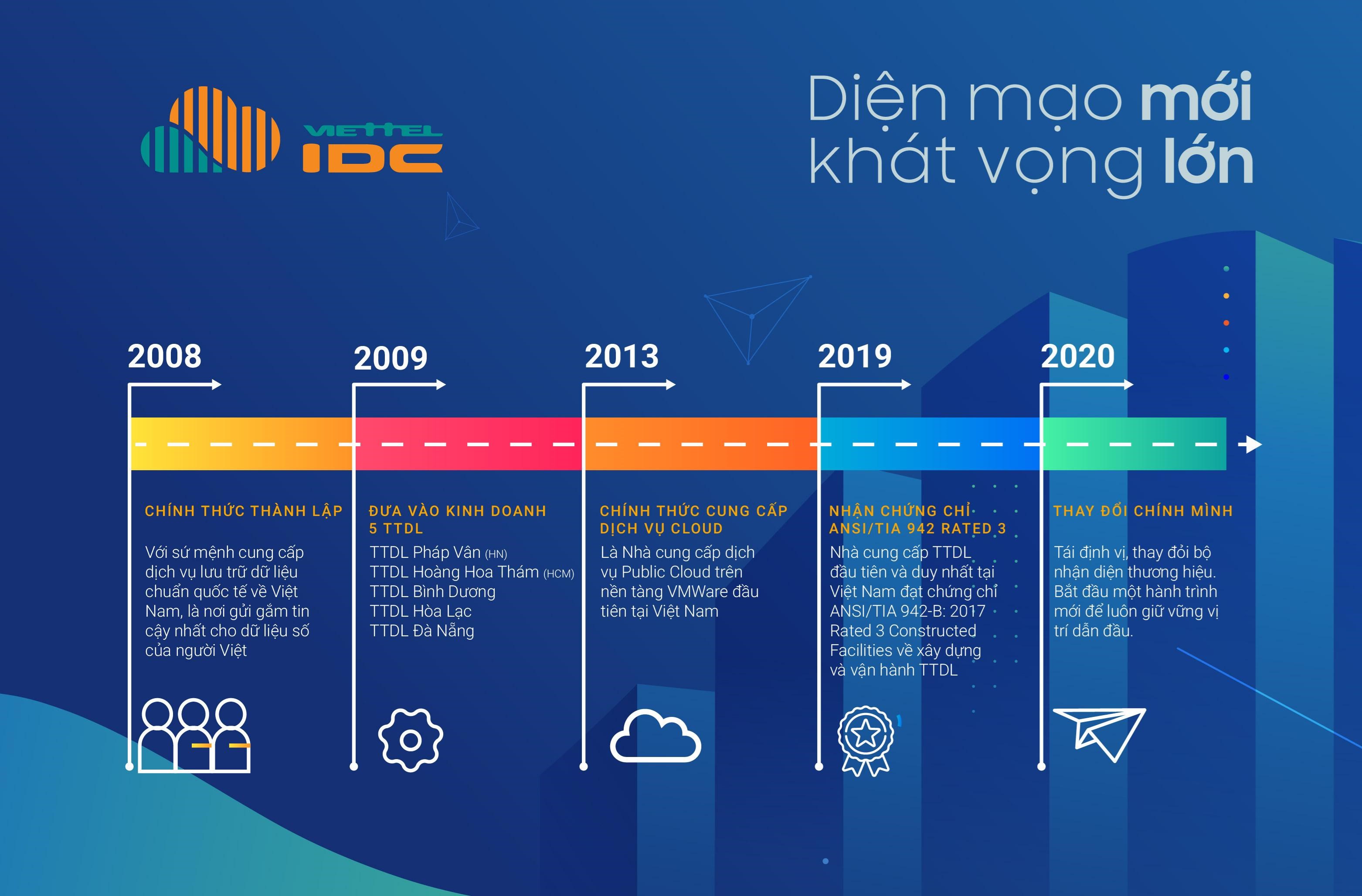 Hành trình chuyển mình của Viettel IDC - Nhận diện thương hiệu mới