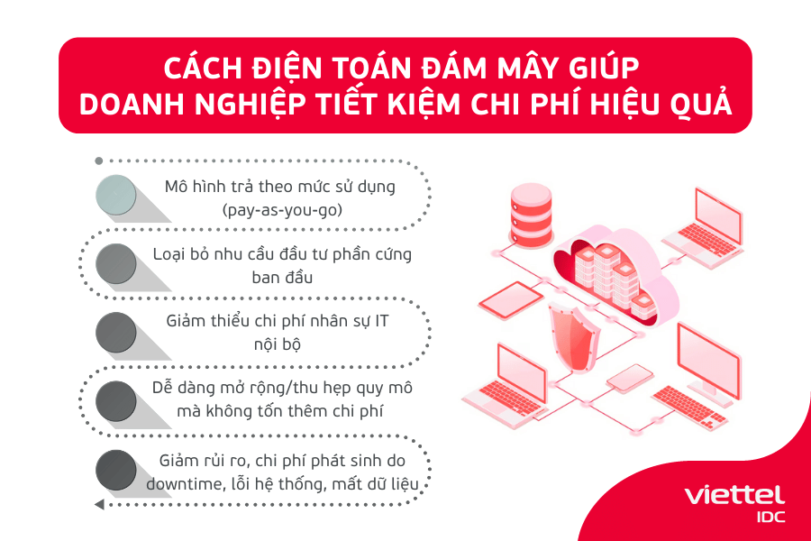 Cách điện toán đám mây giúp doanh nghiệp tiết kiệm chi phí hiệu quả