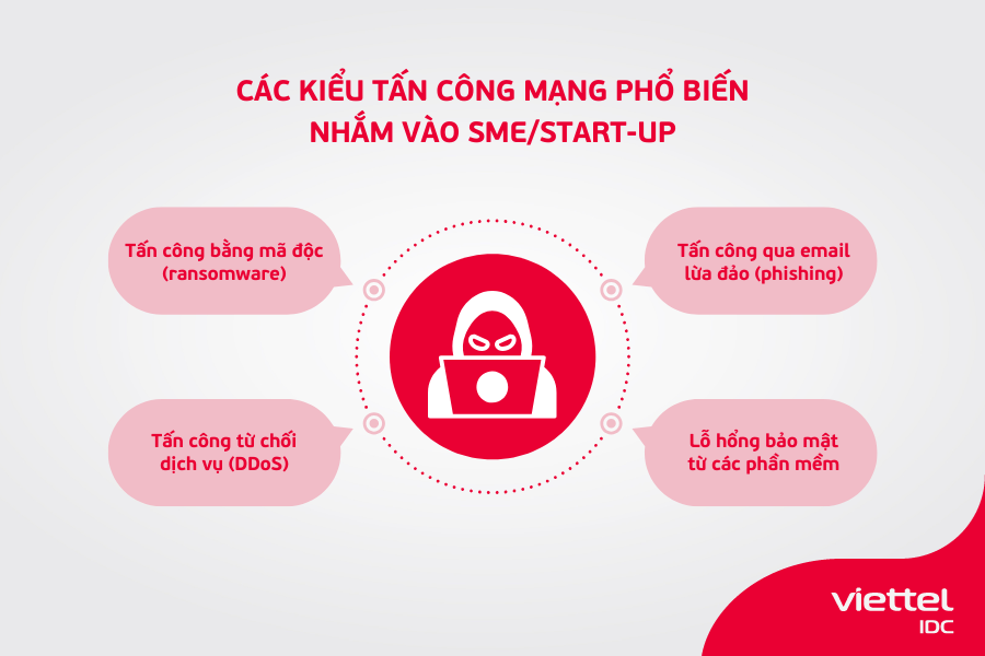 Những kiểu tấn công mạng phổ biến nhắm vào SME/start-up