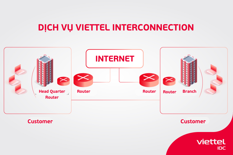 Viettel Interconnection (Kênh truyền & Internet)