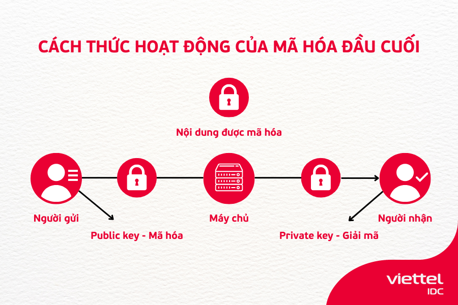 Cách thức hoạt động của mã hoá đầu cuối