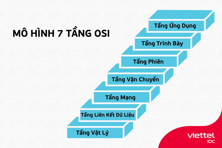 mô hình osi