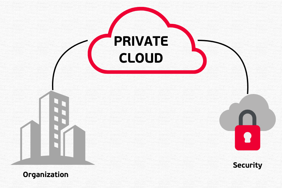 private cloud là đám mây riêng
