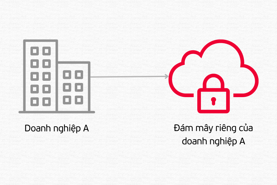 ưu điểm của private cloud là tính bảo mật
