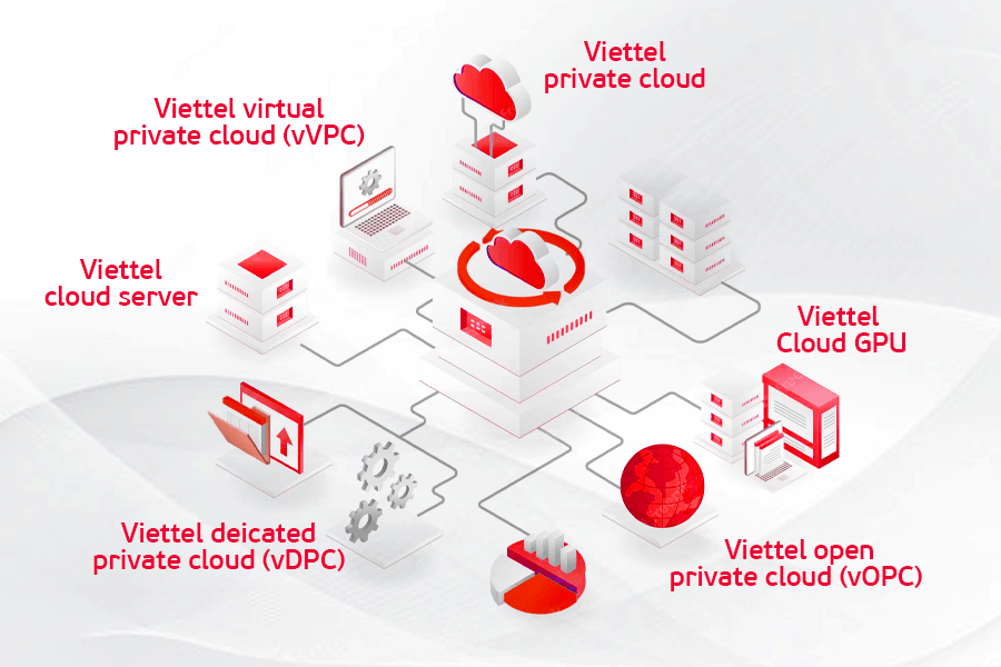 Hệ sinh thái dịch vụ của Viettel IDC là một sự kết hợp hoàn hảo giữa công nghệ tiên tiến và chuyên môn hàng đầu