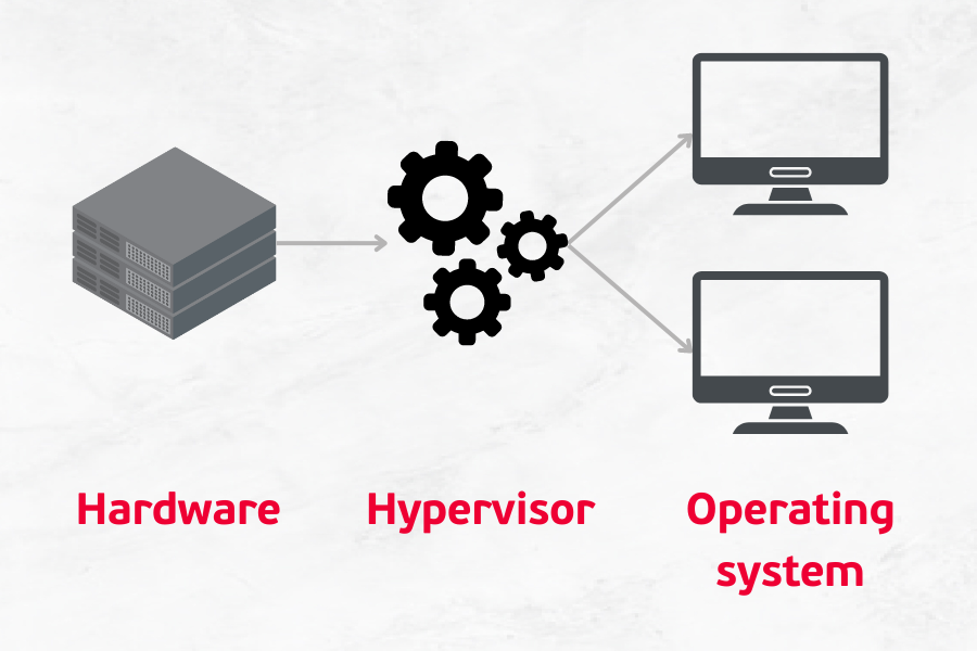 Cách thức hoạt động của VM (Virtual Machine)