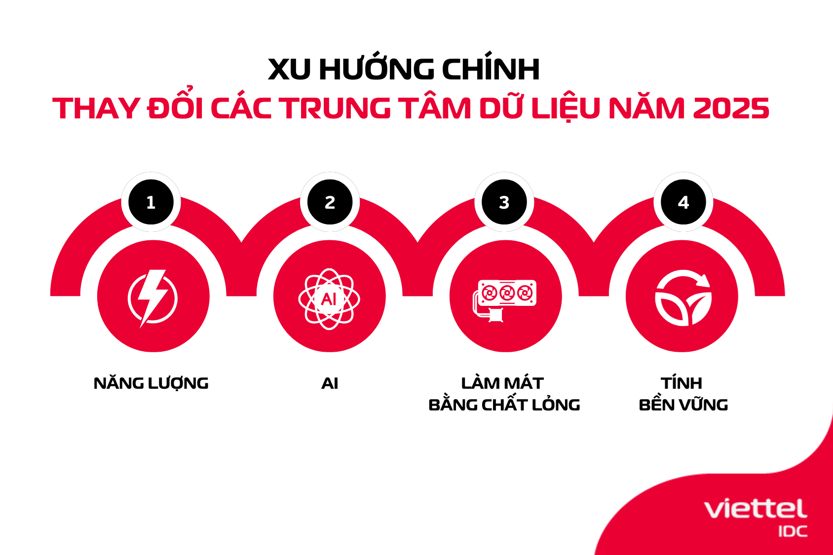 Xu hướng chính làm thay đổi các trung tâm dữ liệu vào năm 2025